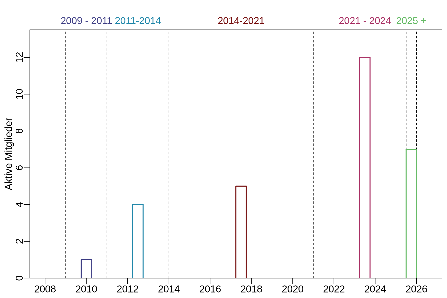 Diagramm zur Umfrage 2026: Ein Zeitstrahl mit Balken pro Community-Generation.
