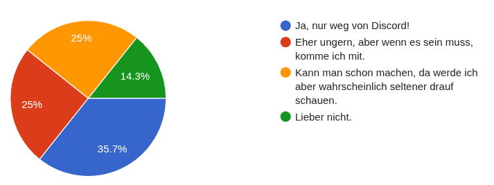 Diagramm zur Umfrage 2026: Ein Tortendiagramm, das angibt, wie interessiert die Mitglieder an einer Discord-Alternative wären.