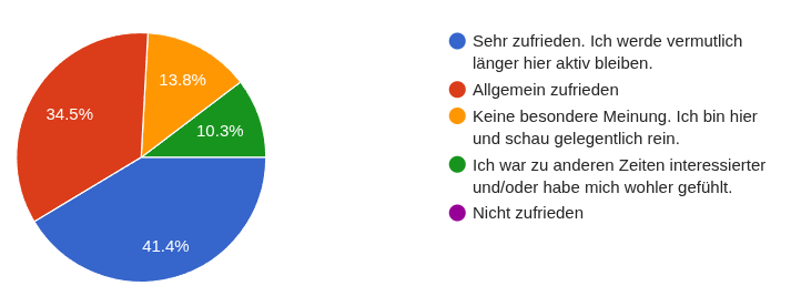 Diagramm zur Umfrage 2026: Ein Tortendiagramm, das angibt, wie zufrieden die Mitglieder mit der Community sind.